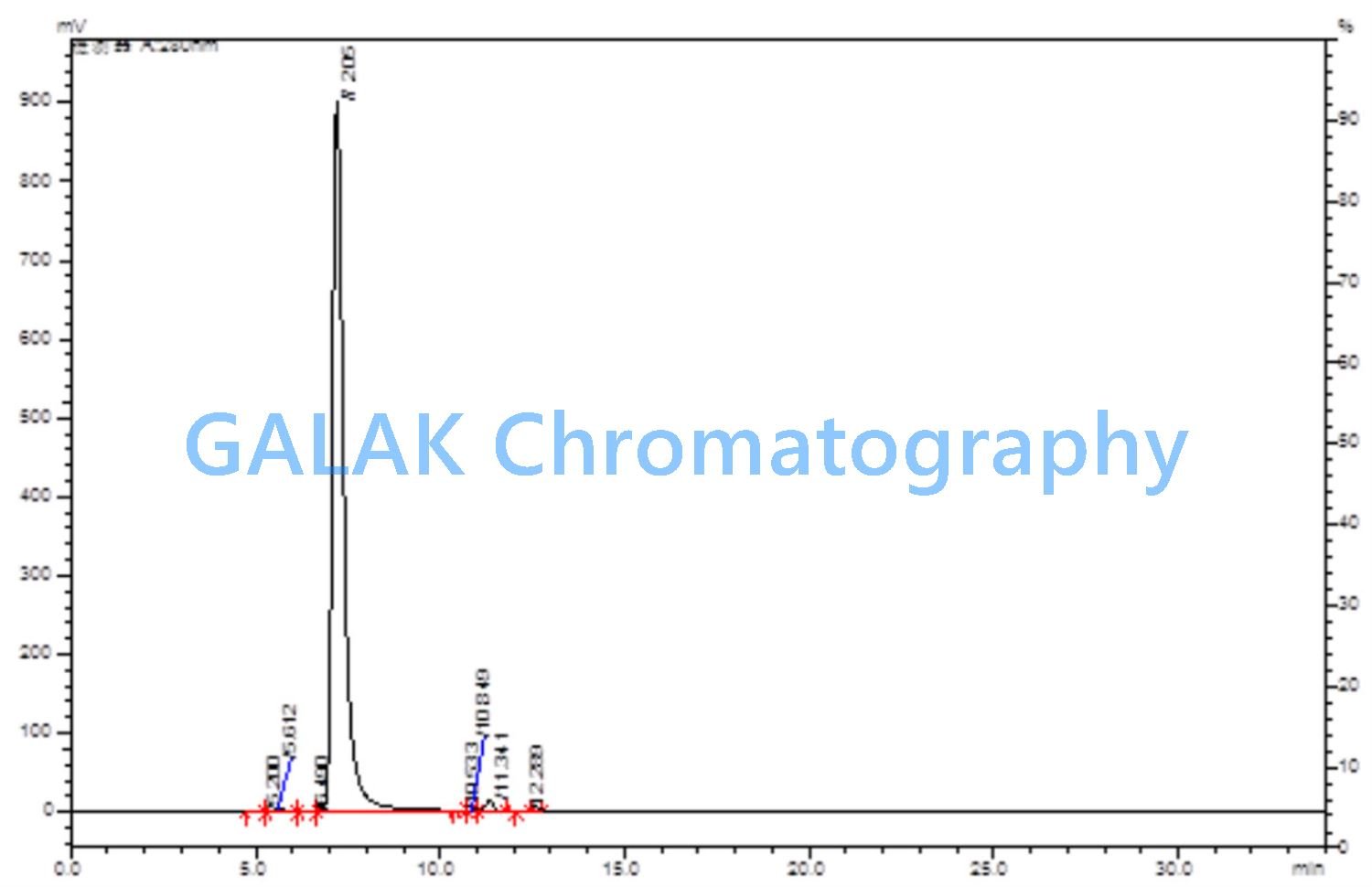 Lactoferrin purification Lactoferrin purification
