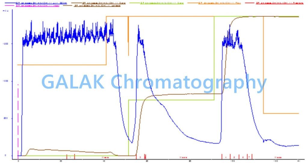 Lactoferrin purification Lactoferrin purification HPLC introduction