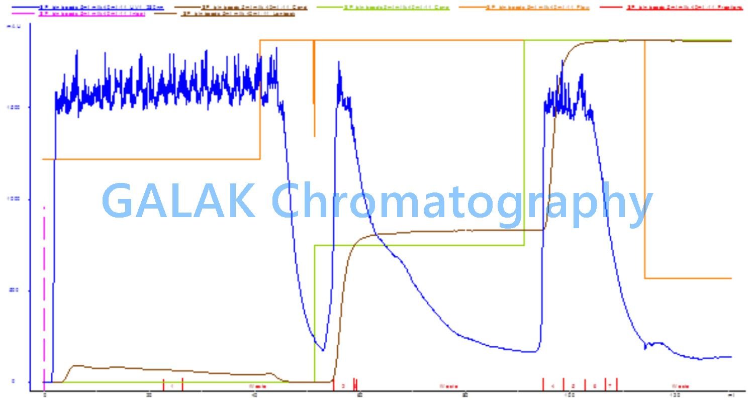 Lactoferrin purification Lactoferrin purification HPLC introduction