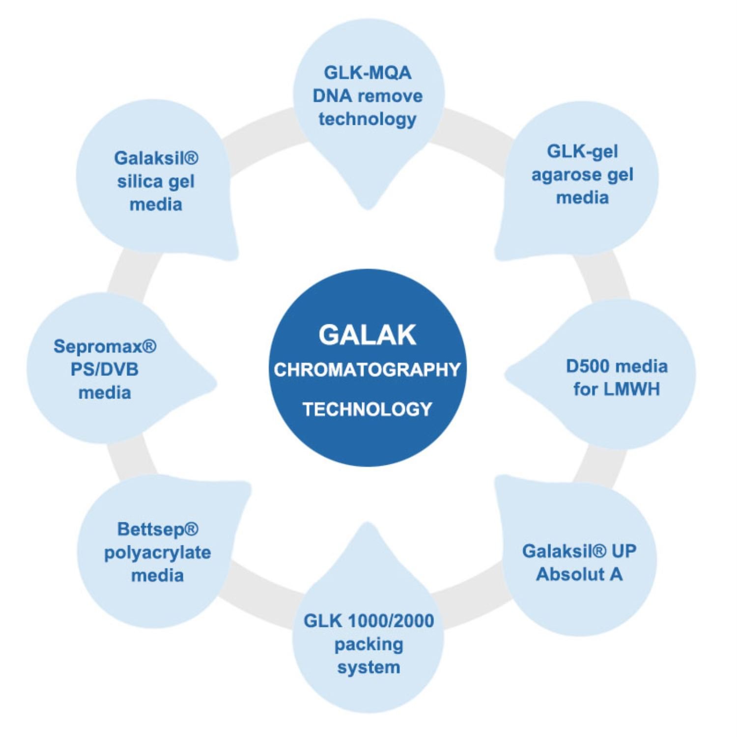 RD development GALAK development