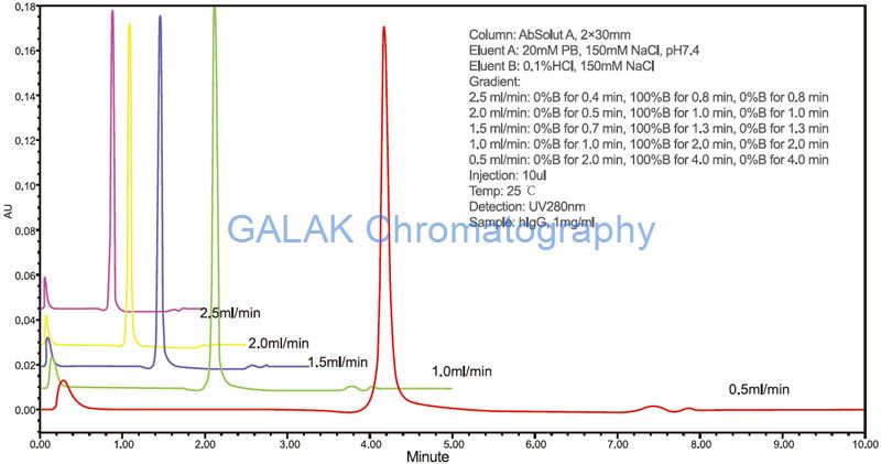 flexiable-choice-of-flow-rate flexiable choice of flow rate mAb Analysis HPLC Column