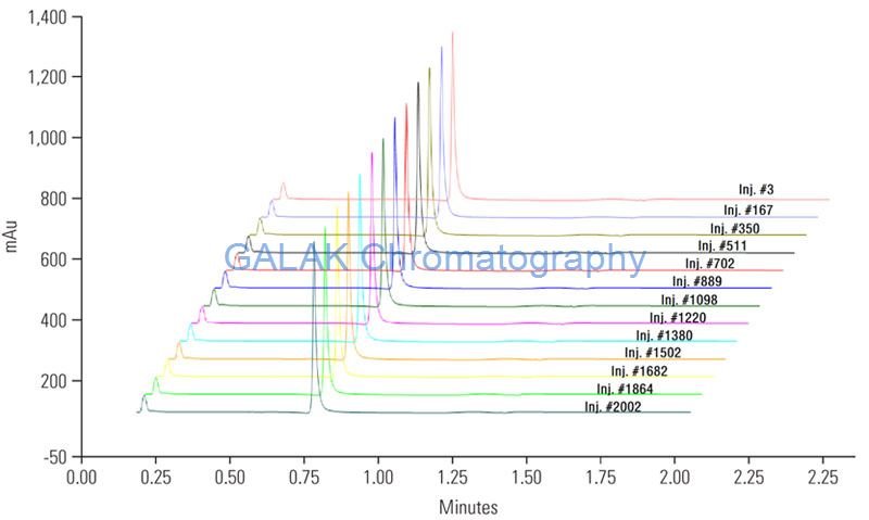 life-time-test-for-Absolut-A life time test for Absolut A mAb Analysis HPLC Column
