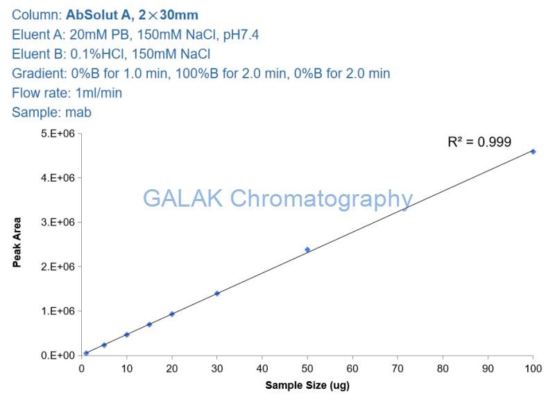 Standard curves for Absolut A Standard curves for Absolut A