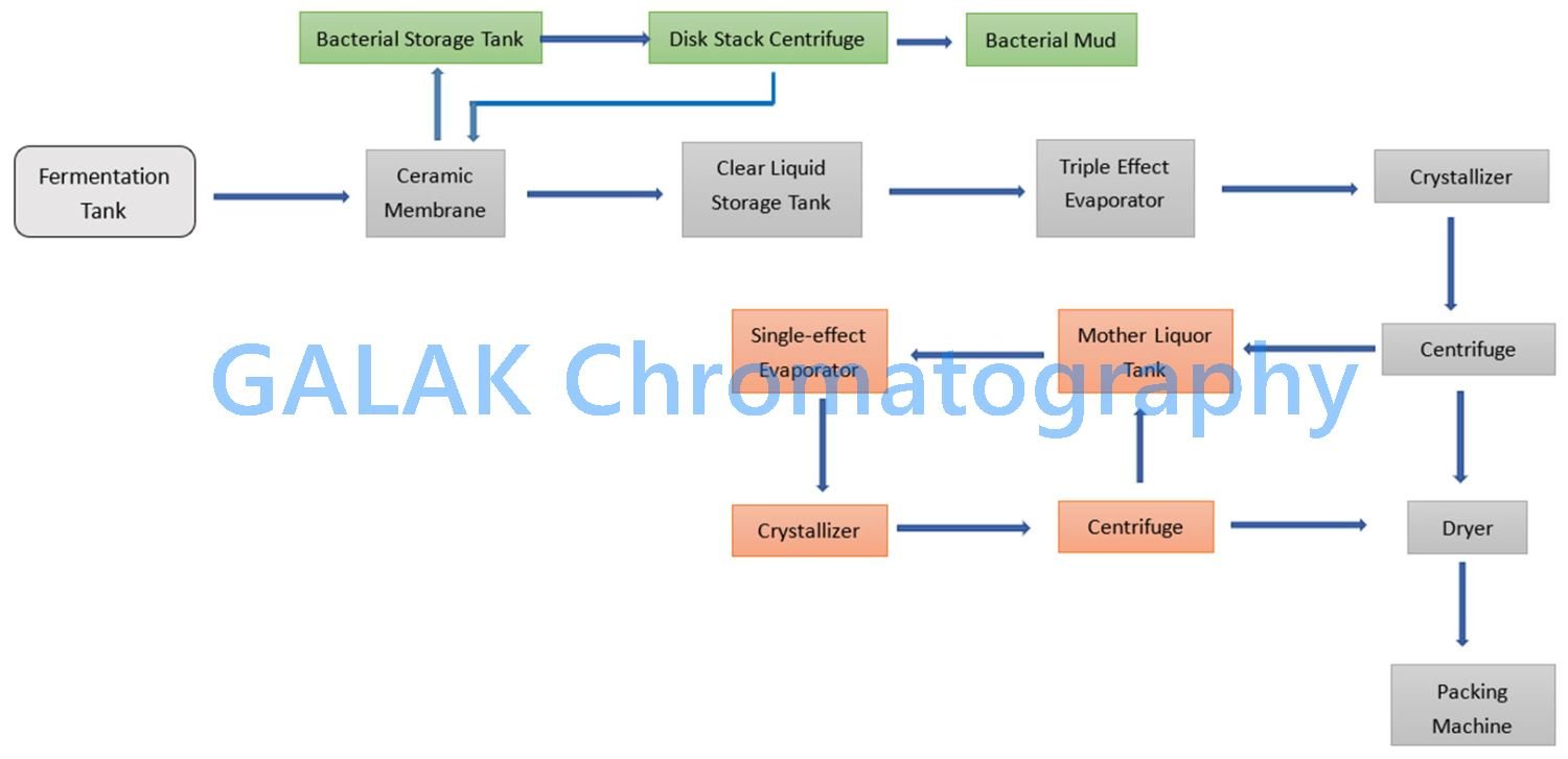 threonine production machine threonine production machine