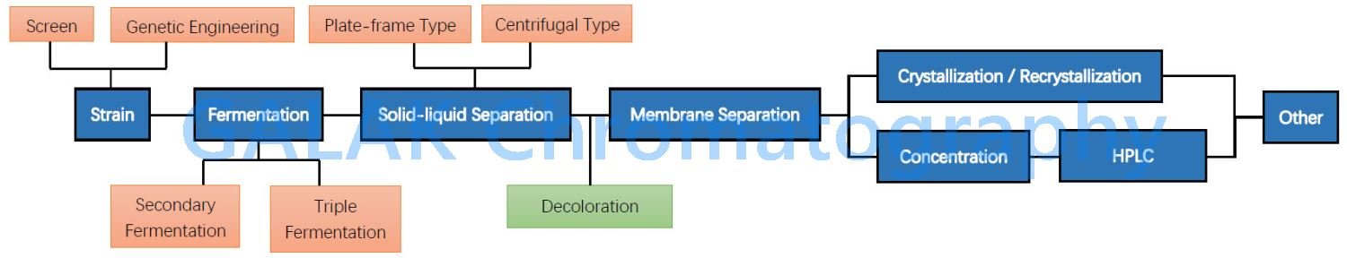 threonine production process 1 threonine production process