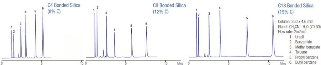 C4 C8 C18 column analysis C4 C8 C18 HPLC column analysis