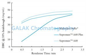 protein a affinity resin DBC vs contact time DBC vs contact time protein a affinity resin
