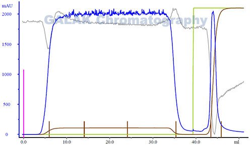 chromatography chart for One-step chromatography Purification of Inactivated Pseudorabies Virus Vaccine chromatography chart for One-step chromatography Purification of Inactivated Pseudorabies PRV Virus Vaccine