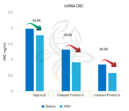 VirCap Oligo dT(25) Affinity Resin for mRNA purification